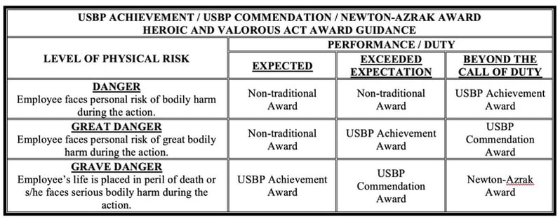 TABLE #2 - HEROIC AND VALOROUS ACT AWARD GUIDANCE