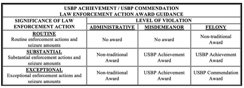 TABLE #3 - LAW ENFORCEMENT ACTION AWARD GUIDANCE